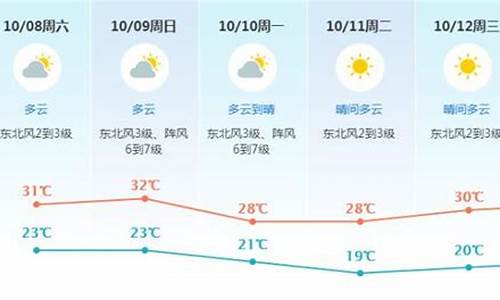 东莞未来一周天气预报情况分析报告_东莞未来一周天气预报情况分析报告图片