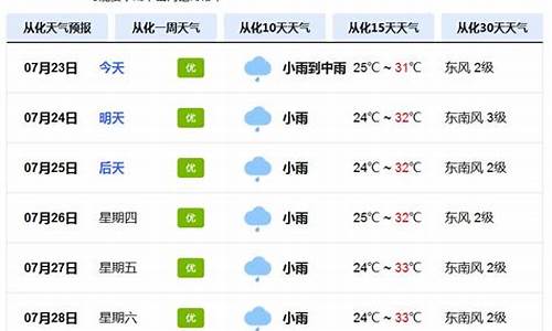 广州市从化天气预报一周_广卅从化天气